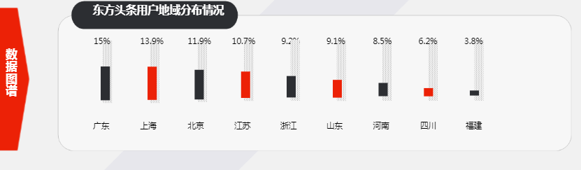 在东方头条投放广告的地域分布是怎样的？