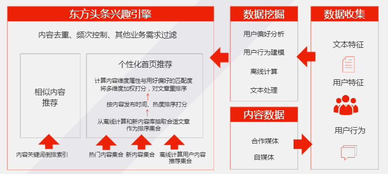 东方头条的广告算法机制是怎样的？