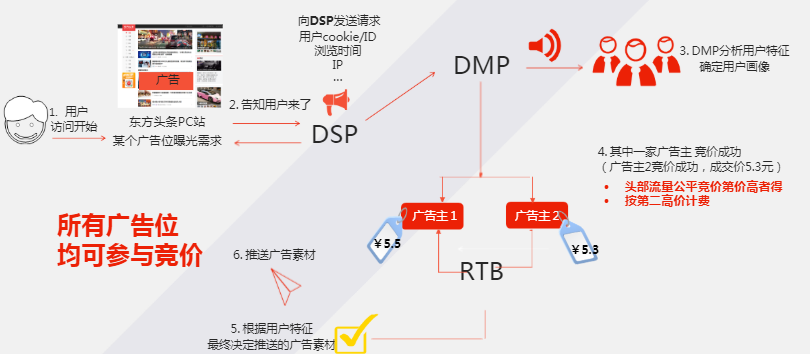 在东方头条投放广告的竞价模式是怎样的？